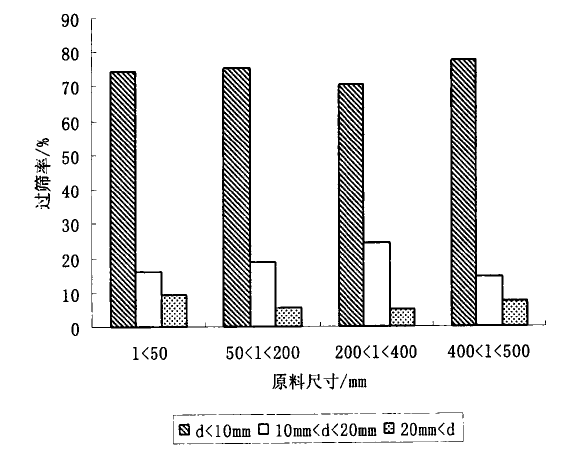 原料粒徑對(duì)破碎產(chǎn)品粒徑分布的影響的圖表