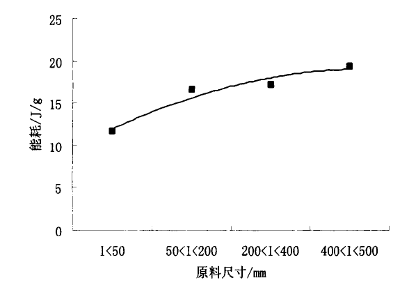 原料粒徑對(duì)破碎單位能耗的影響圖表