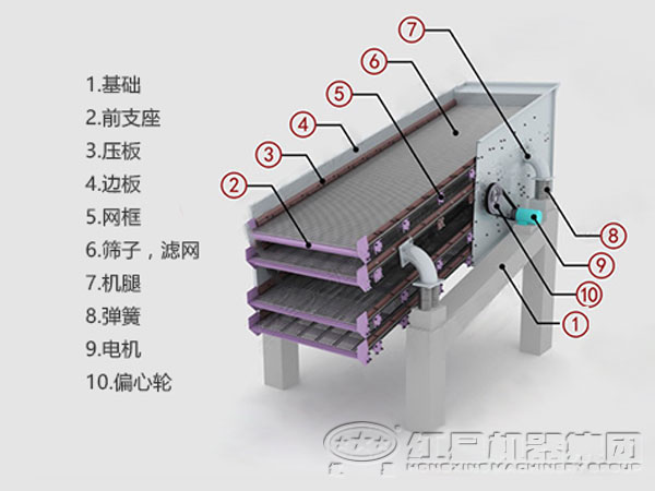 偏心振動篩的構(gòu)造