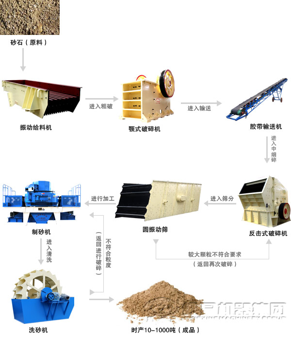 河卵石制砂生產(chǎn)線工藝流程