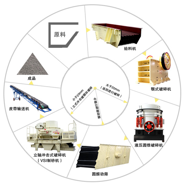 由圓錐破碎機(jī)組成的制砂生產(chǎn)線