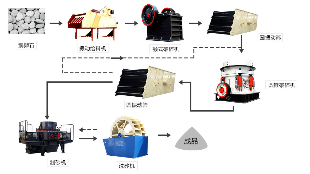 鵝卵石、河卵石生產(chǎn)線設(shè)備