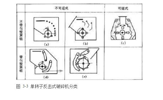 單轉(zhuǎn)子反擊式破碎機(jī)類別