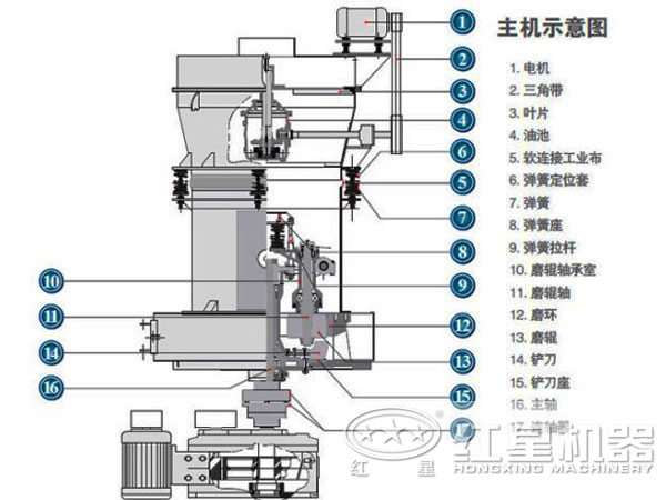 高壓磨粉機結(jié)構(gòu)圖