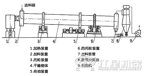 微粉烘干機結(jié)構(gòu)圖