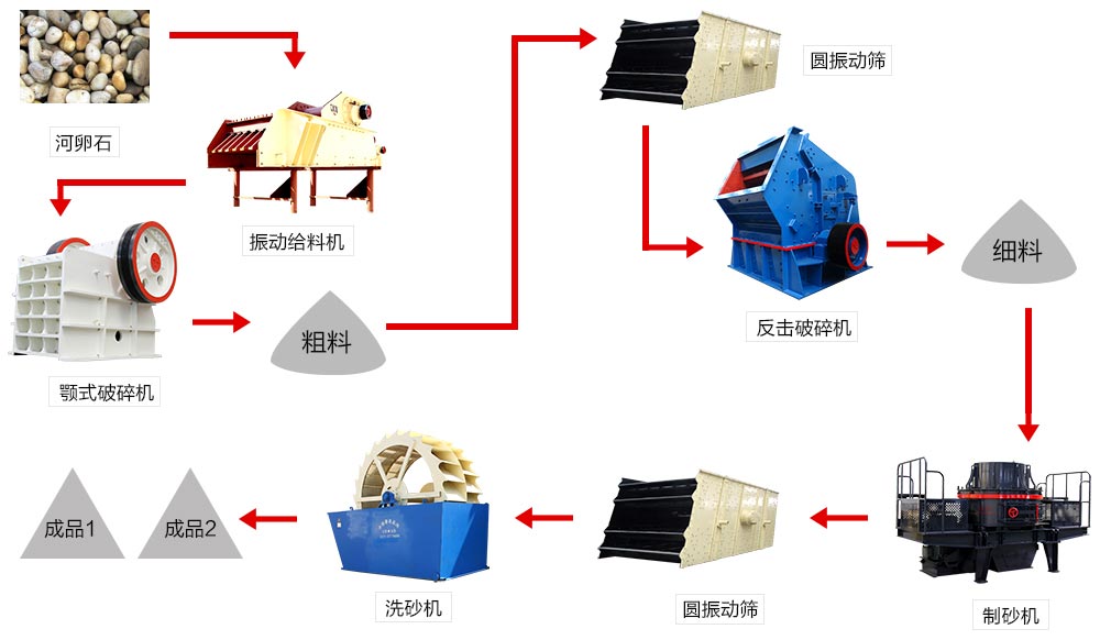 河卵石制砂機生產流程