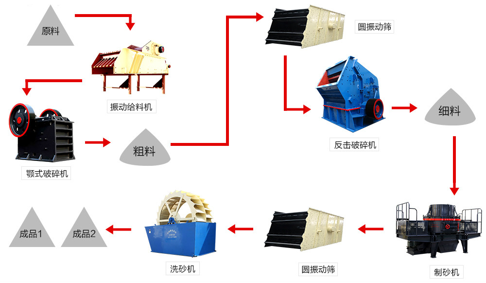 機(jī)制砂生產(chǎn)線