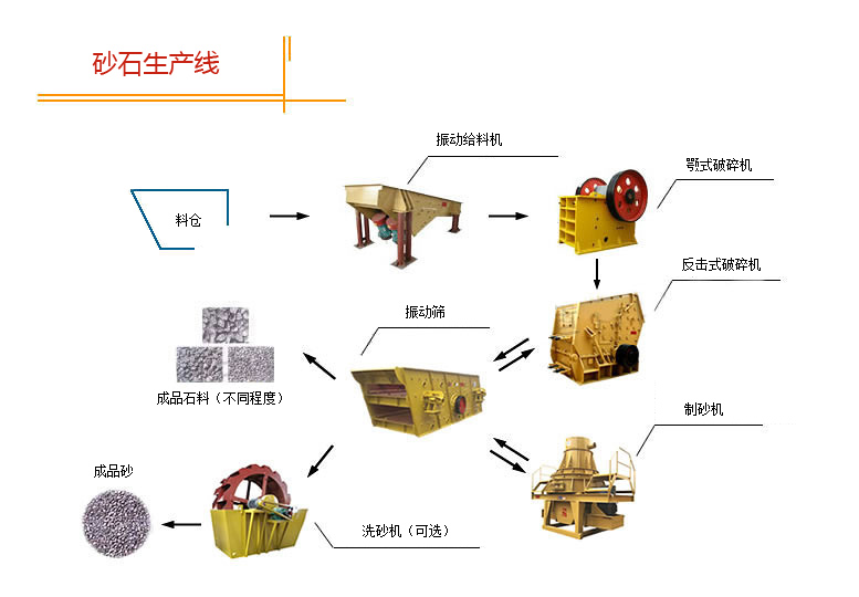 砂石生產(chǎn)線流程