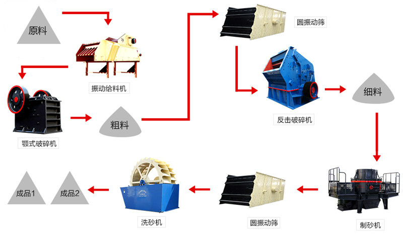 石油焦制砂工藝流程