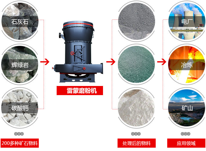 雷蒙磨粉機(jī)適用領(lǐng)域