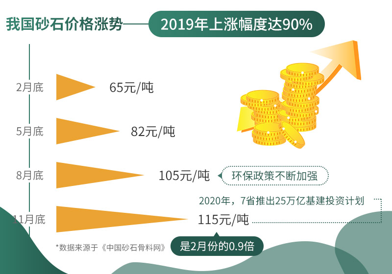 砂石價(jià)格不斷上漲，市場需求大