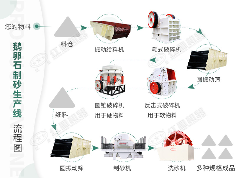 詳細的鵝卵石制沙生產線工藝流程