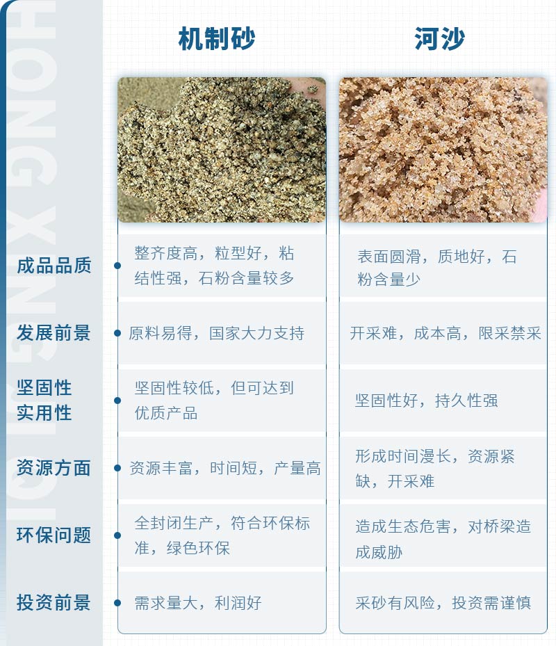 機(jī)制砂和河沙拌制混凝土哪個(gè)好？哪款設(shè)備制砂效果好？