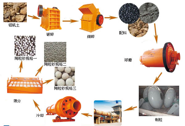 陶粒窯-旋窯-礦渣磨-分級篩分機